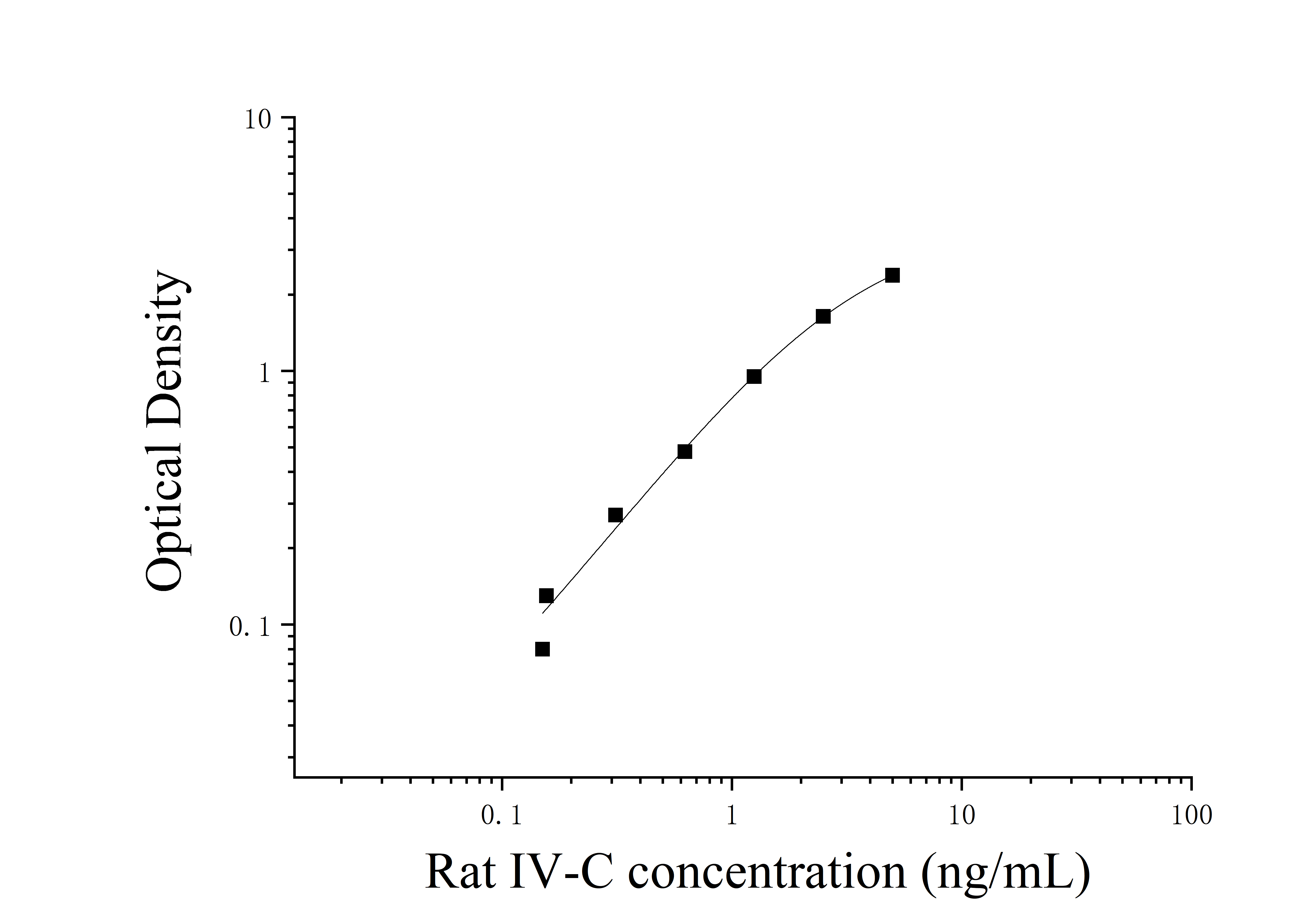 Rat Type Ⅳ Collagenase (Ⅳ-C) ELISA Kit Rat Type Ⅳ Collagenase (Ⅳ-C) ELISA Kit